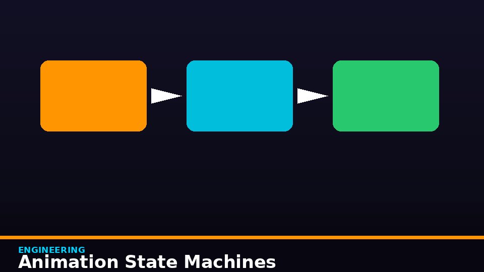Animation State Machines