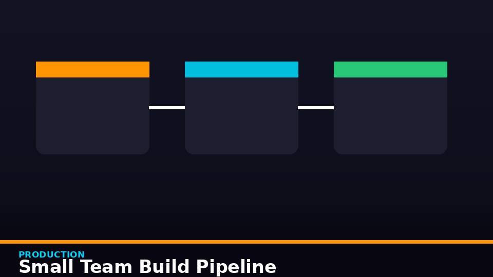 Small Team Build Pipeline